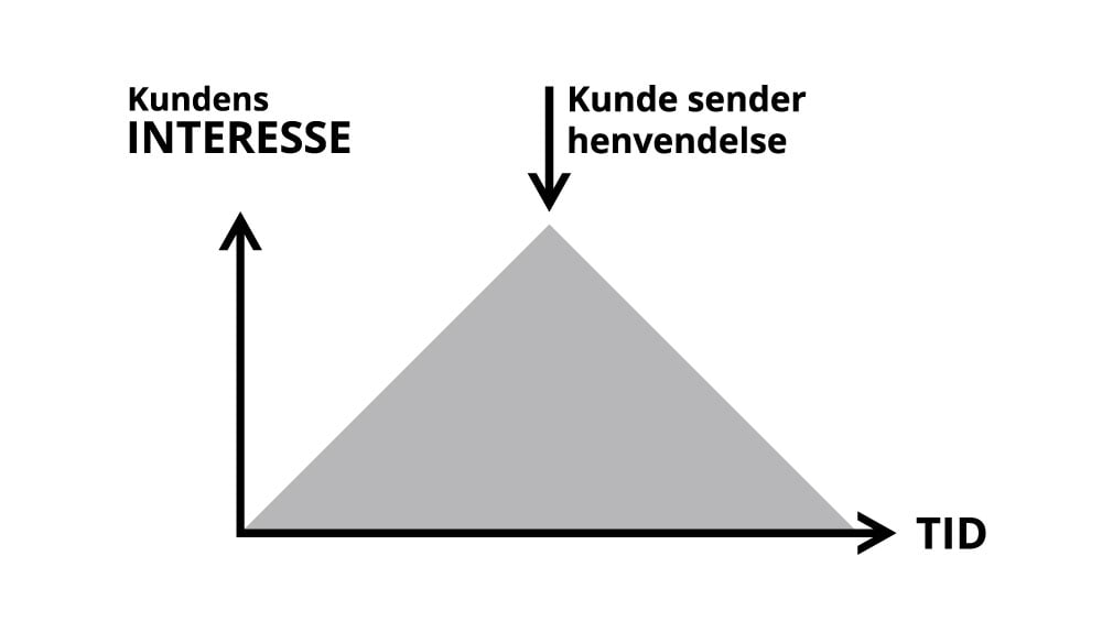 Kundens interesse over tid etter henvendelse Kundens interesse over tid etter henvendelse