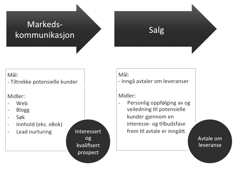 kjerneprosesser_i_salg_og_markedsføring-1