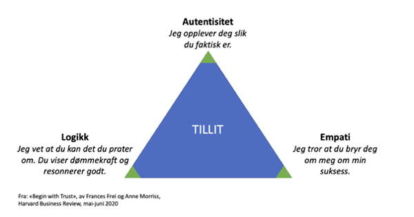 beginning-with-trust-triangle