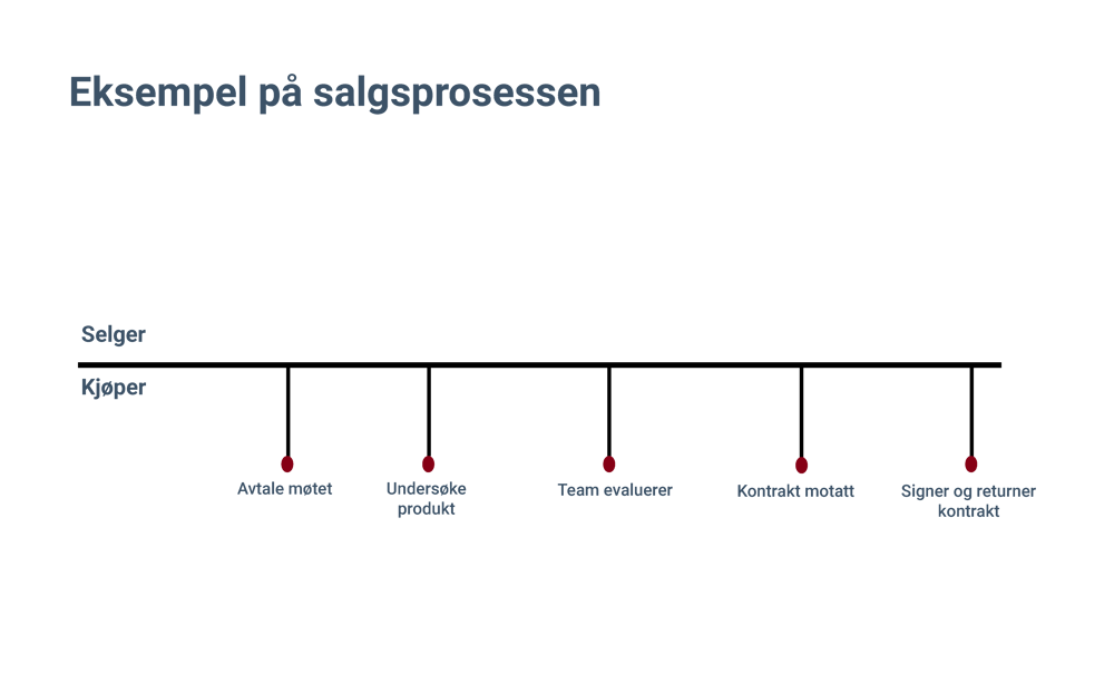 MarkedsPartner_eksempel_paa_salgsprosessen_slutten_av_salgsprosessenv2