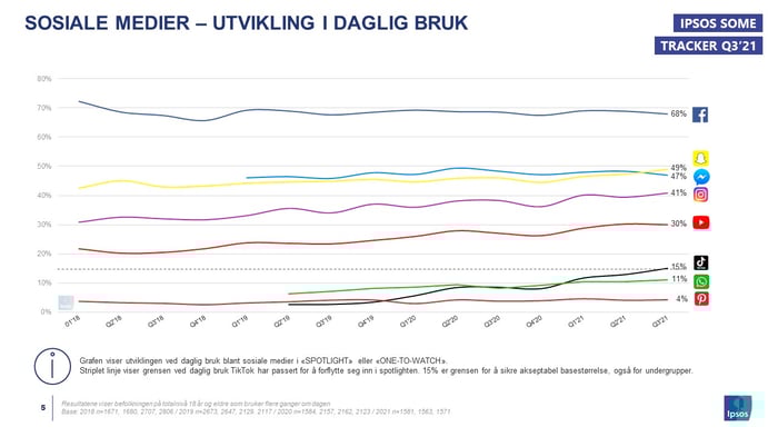 Utvikling daglig bruk - sosiale medier 