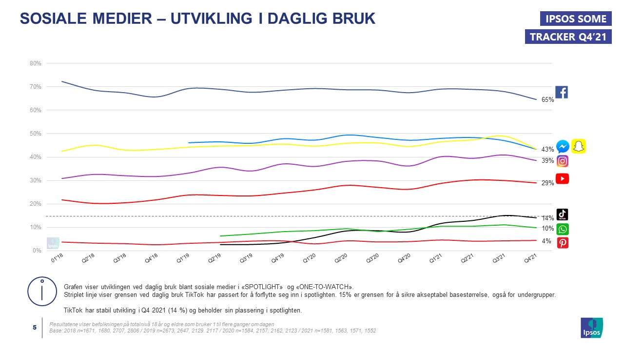 5 daglig bruk graf