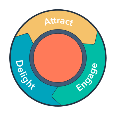 HubSpot-English-Inbound-Methodology-Simple (1)