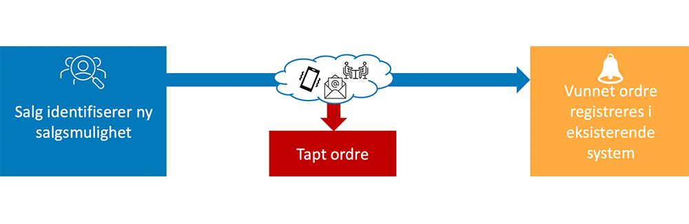 Tips for å få selgerne dine til å bruke CRM (og hvorfor det er viktig)