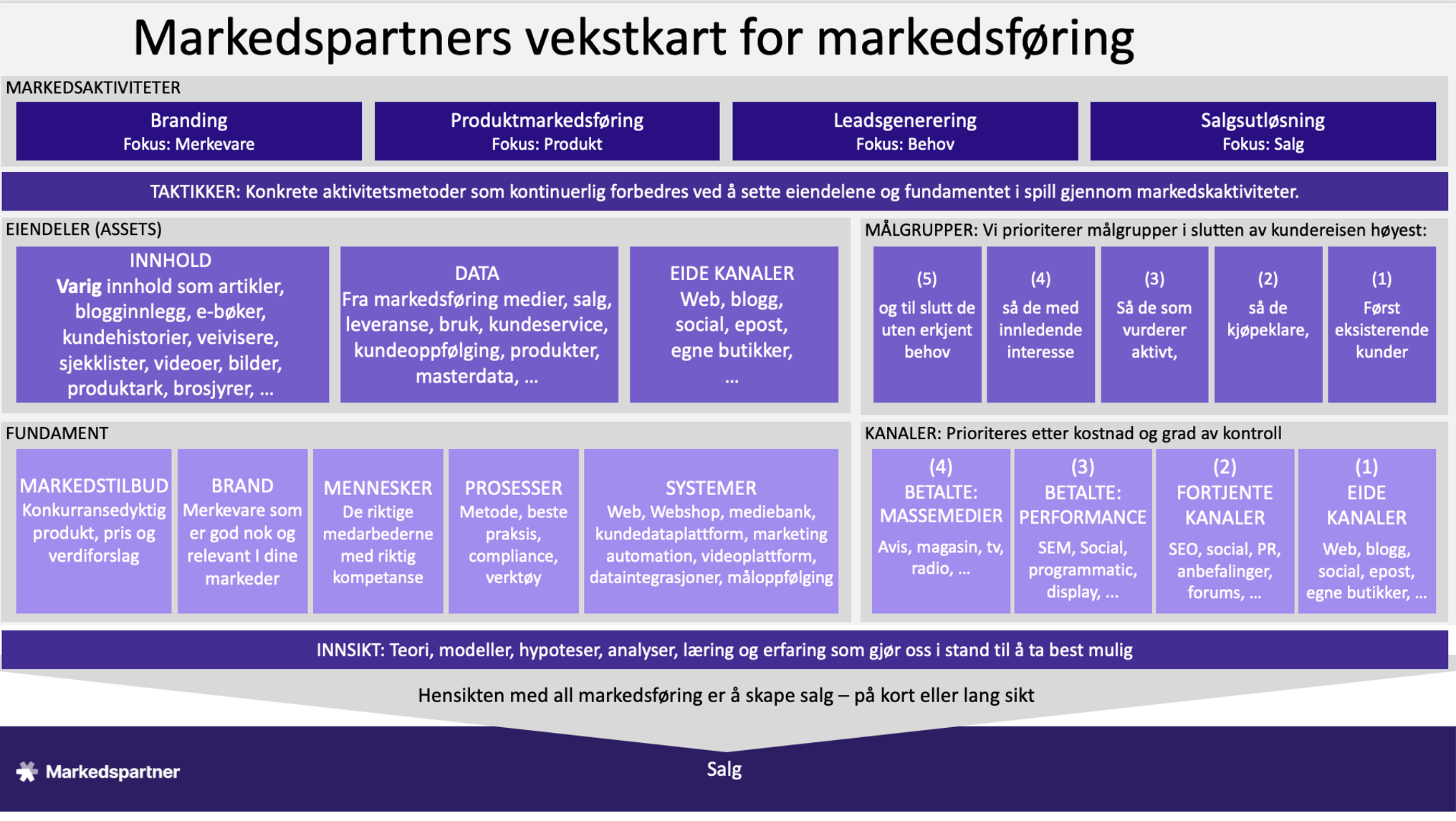 Vekstkart marketing