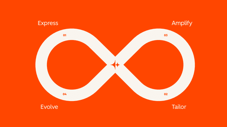 Loop marketing-modell