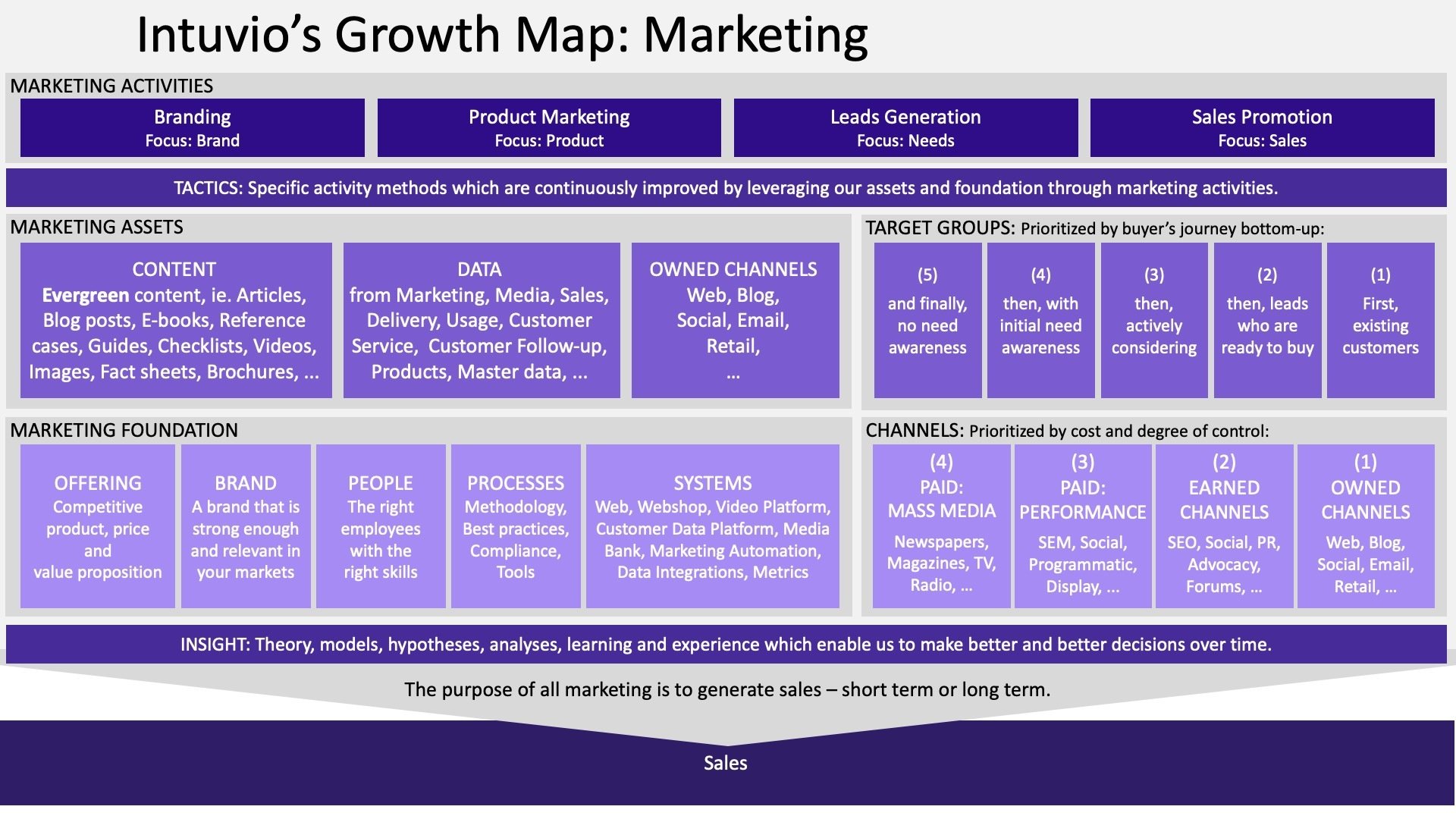 Intuvios growth map marketing