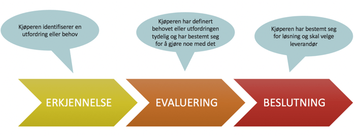 Kjøpsprosessen.png