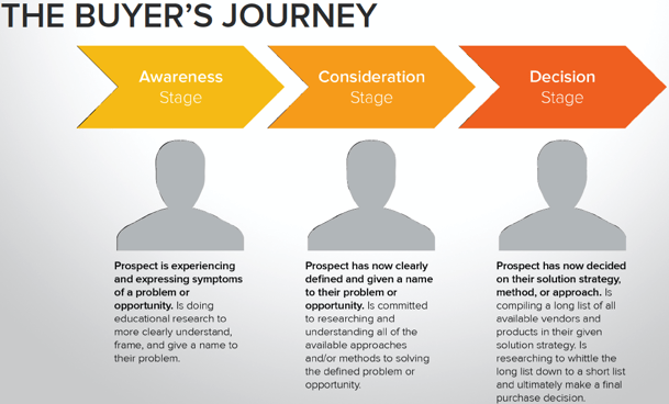 The buyers journey.png