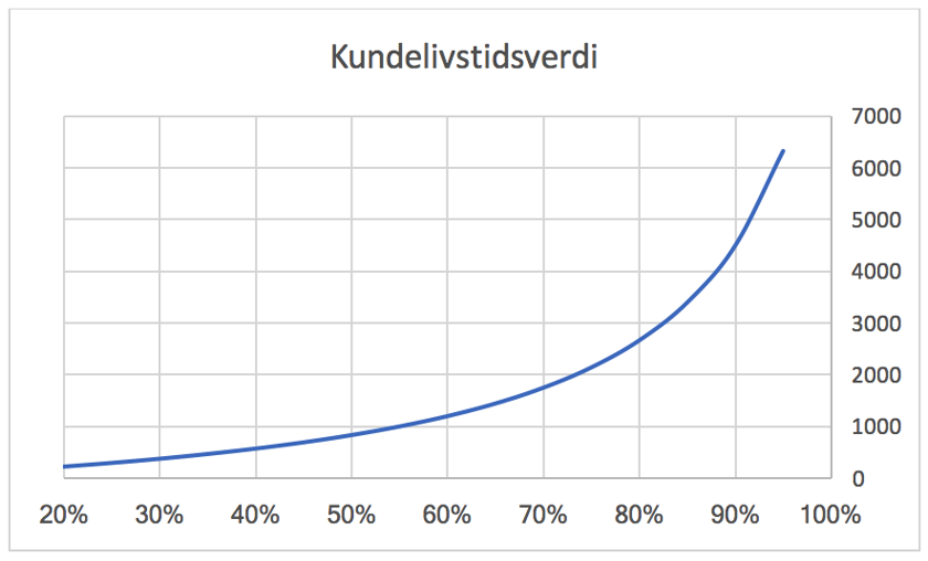 Kundelivstidsverdi