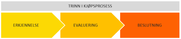 Trinn i kjøpsreisen.png