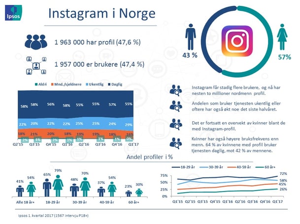 Instagram Q1 2017 Ipsos SoMe.jpg