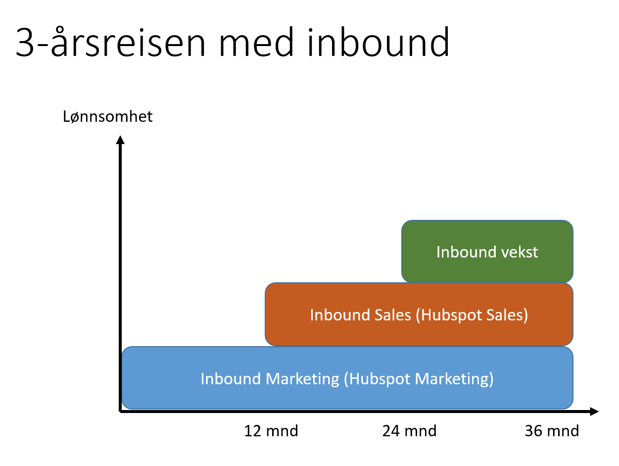 3-aarsreisen_med_inbound_marketing_og_salg_digital_endringsledelse
