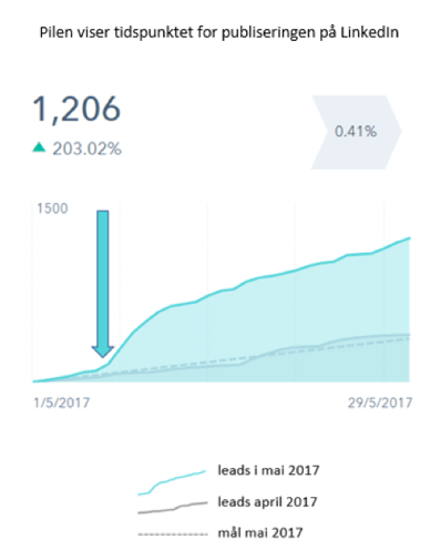 LinkedIn deling resultat.png