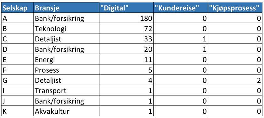 Omtaler_av_digitalisering_i_norske_aarsrapporter.png
