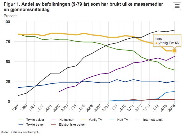 Andel_av_befolkningen_som_har_brukt_ulike_massemedier_en_gjennomsnittsdag.png