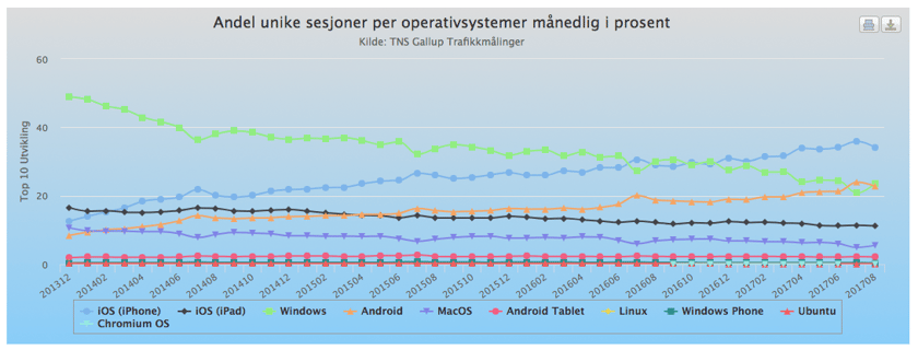 Mobil_blir_stadig_viktigere_og_fortsetter_aa_vokse_til_fordel_for_desktop_TNS_Gallup_2017.png