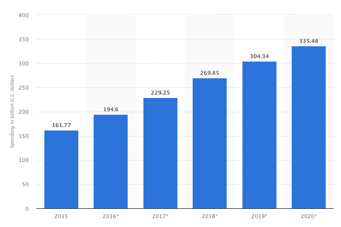 prognosen_for_omsetning_i_digital_markedsføring_fra_2015