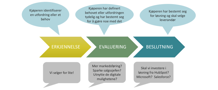 Eksempel_på_en_forenklet_kjøpsprosess