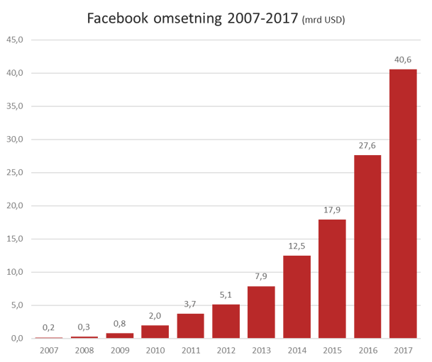 Facebook omsetning.png