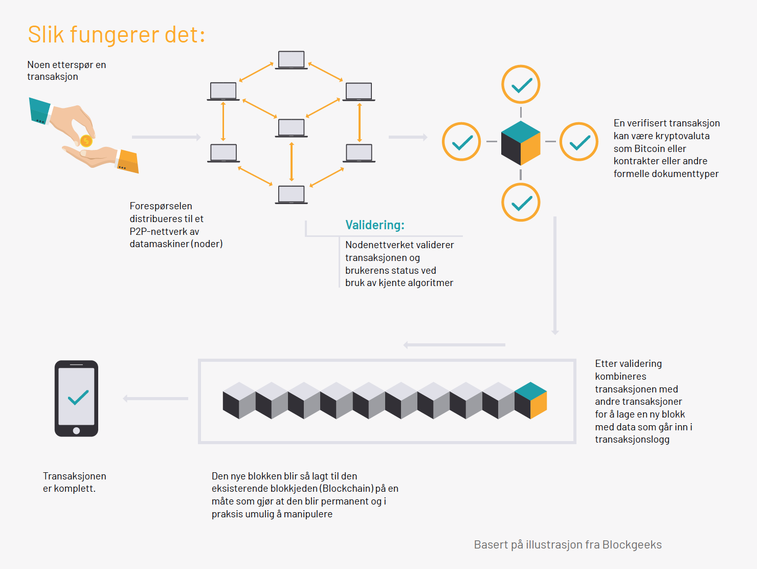 Slik fungerer Blockchain