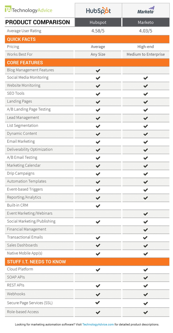 HubSpot vs Marketo - funksjonalitet og produkt sammenligning