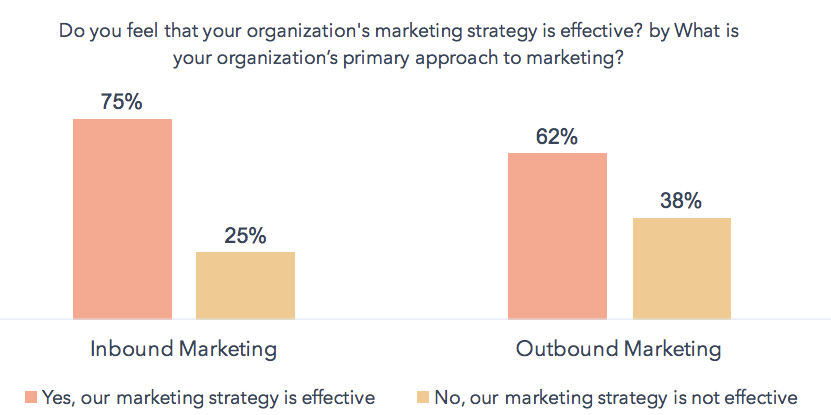 Inbound vs outbound markedsføring 2018
