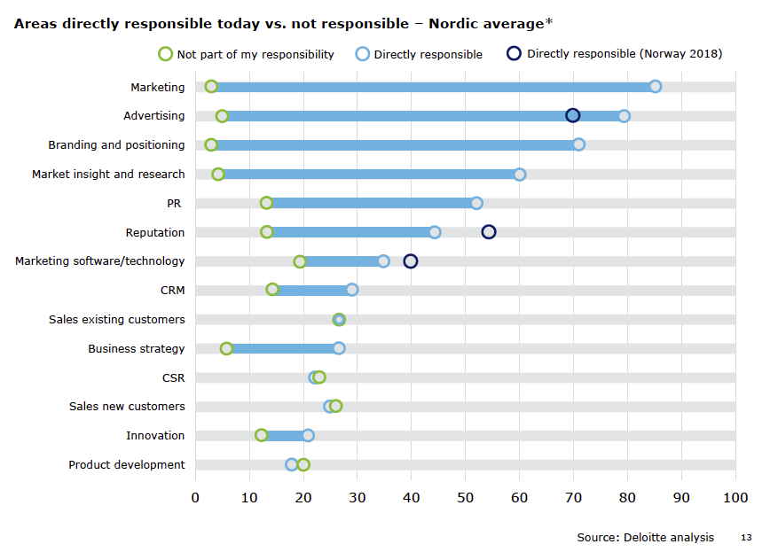 Norske_markedsdirektorer_ansvarsomraaader_2018_Deloitte