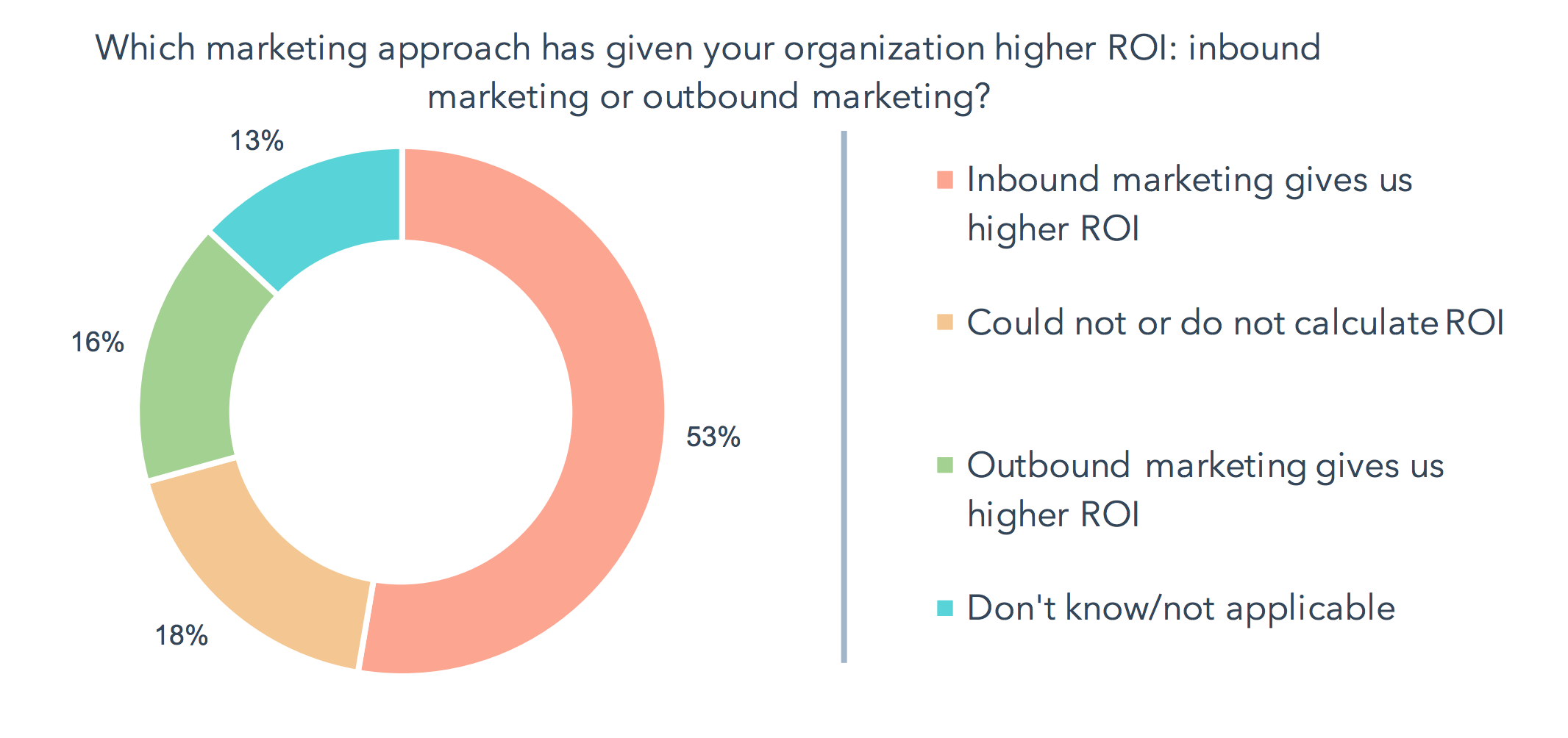 inbound 2018 roi avkastning