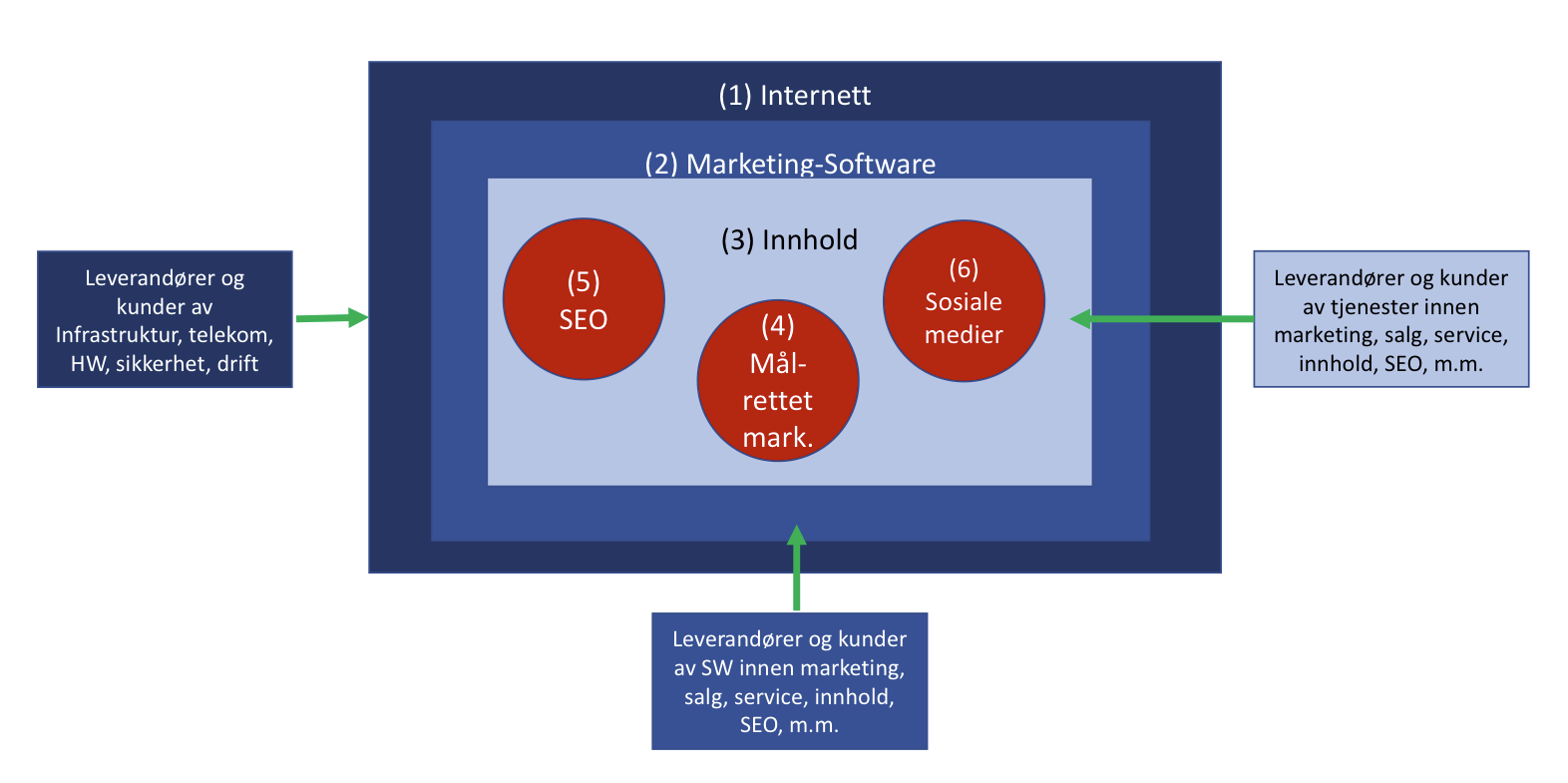 Digitalt_marketing-økosystem_modell
