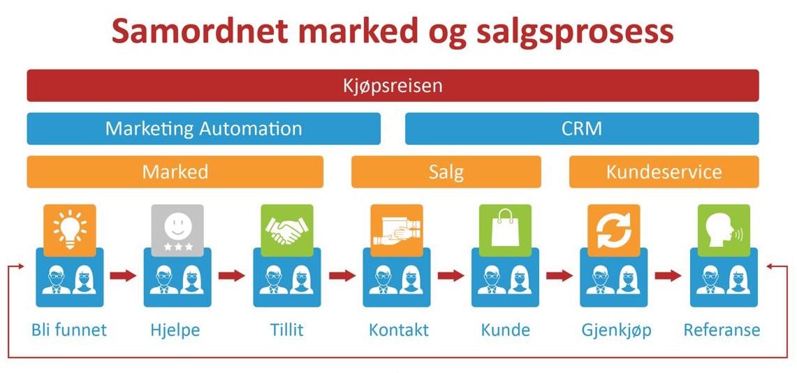 samordnet markeds- og salgsprosess