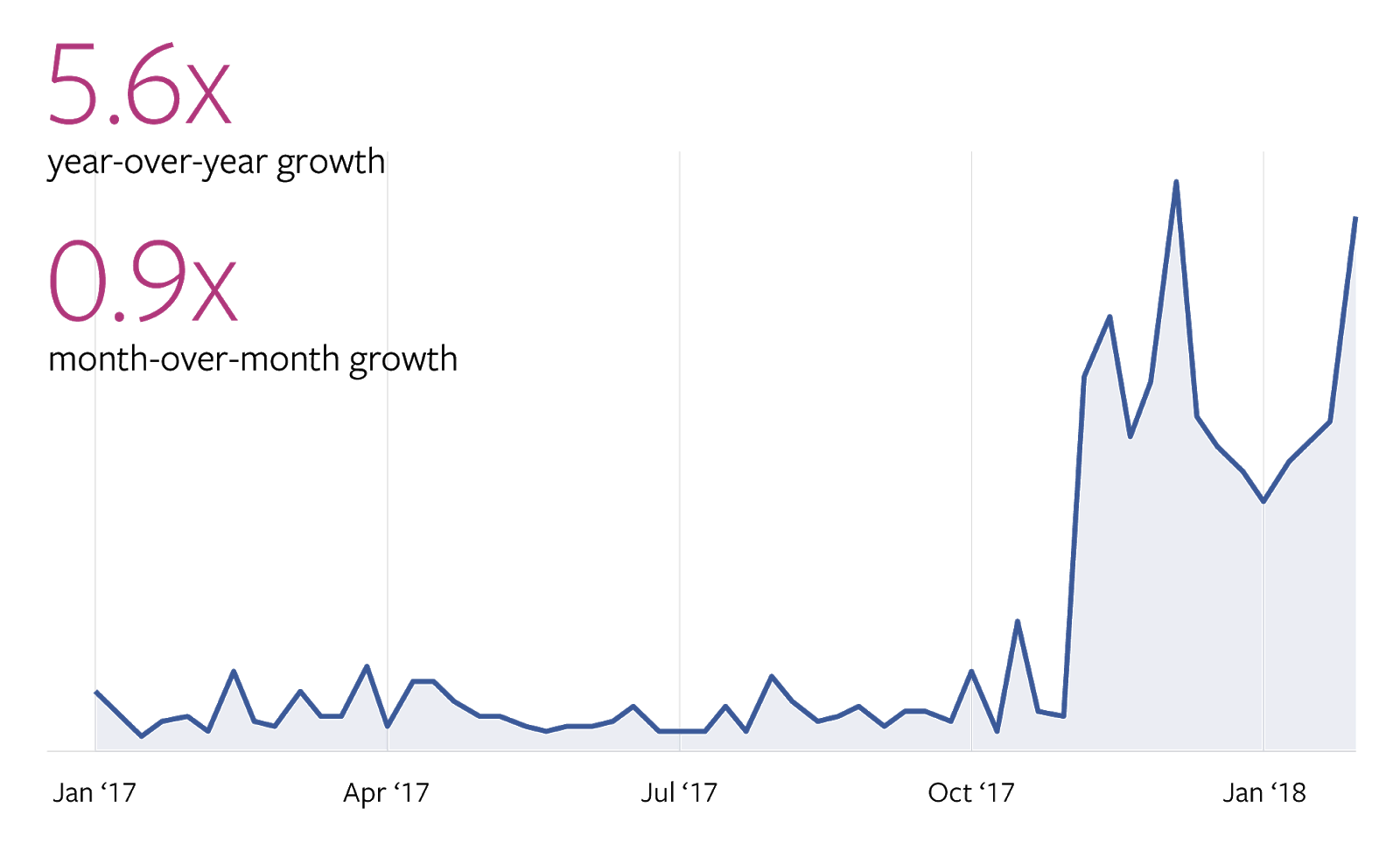 Chatbots Magazine statistikk fra 2018