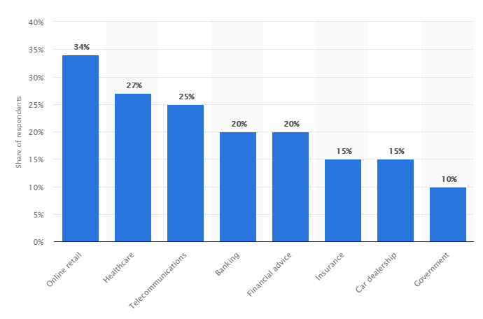 Chatbots i ulike bransjer 2018