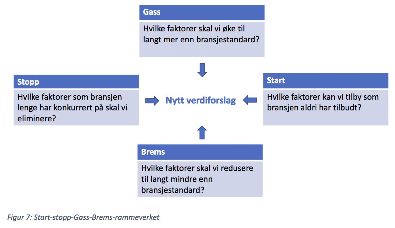 Start-stopp-Gass-Brems-rammeverket