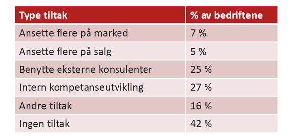 Tiltak for å dekke digitalt kompetansegap i 2019