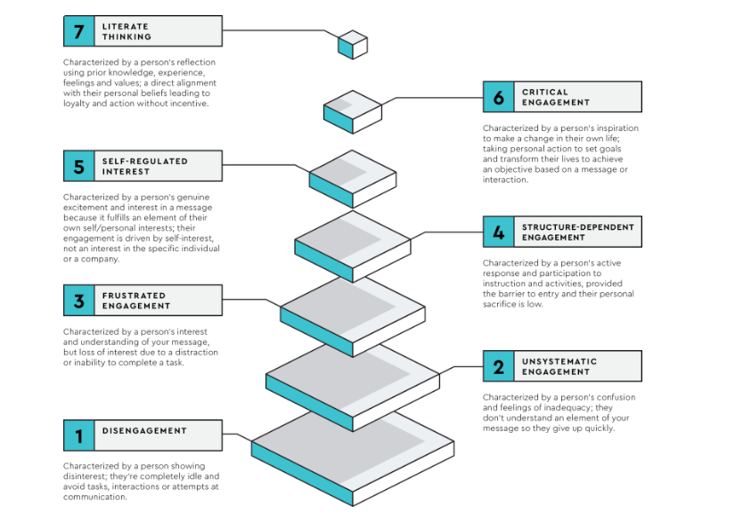 seventh level of engagement