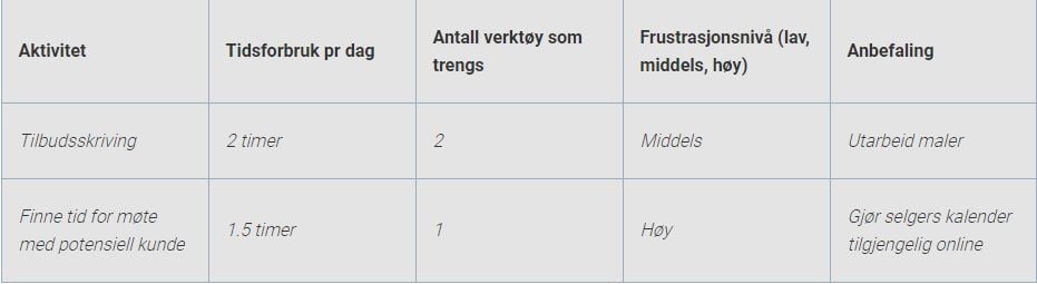 friksjonsfritt salg_aktivitet_1