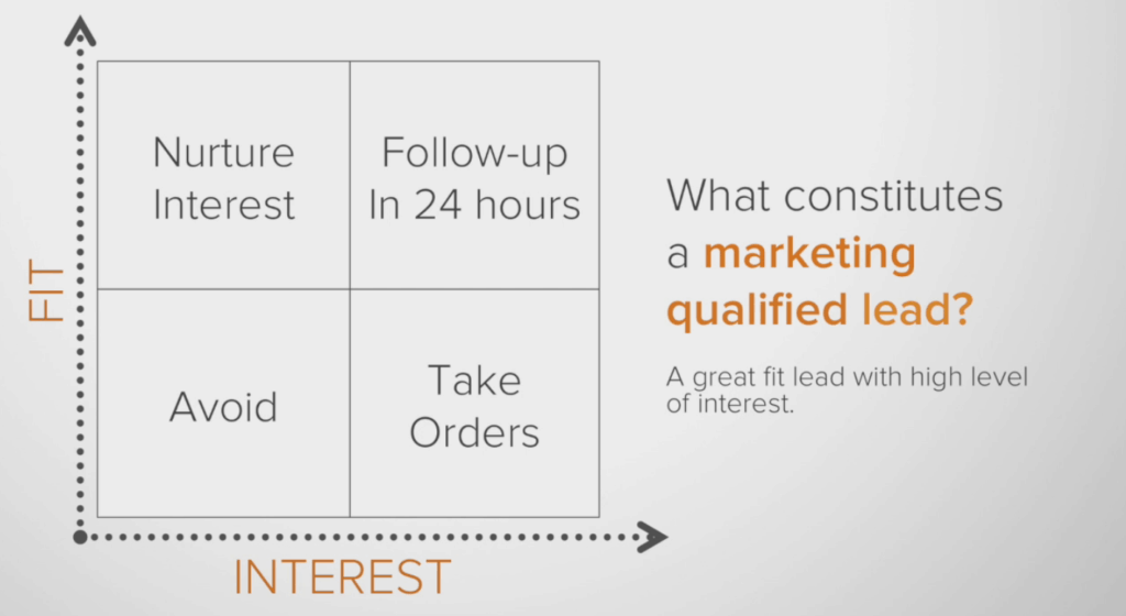 Fit vs. Interest (lead scoring) v2