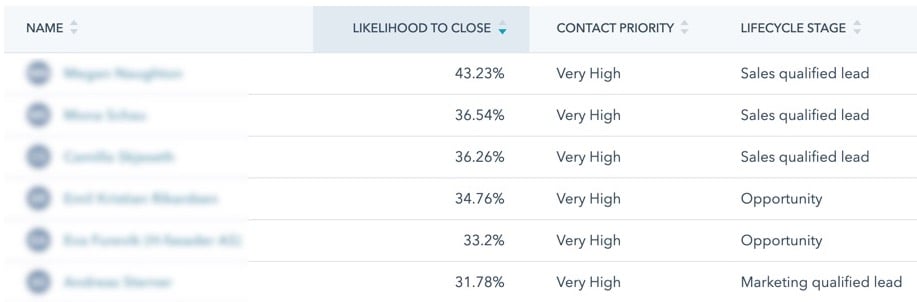 predictive lead scoring i hubspot
