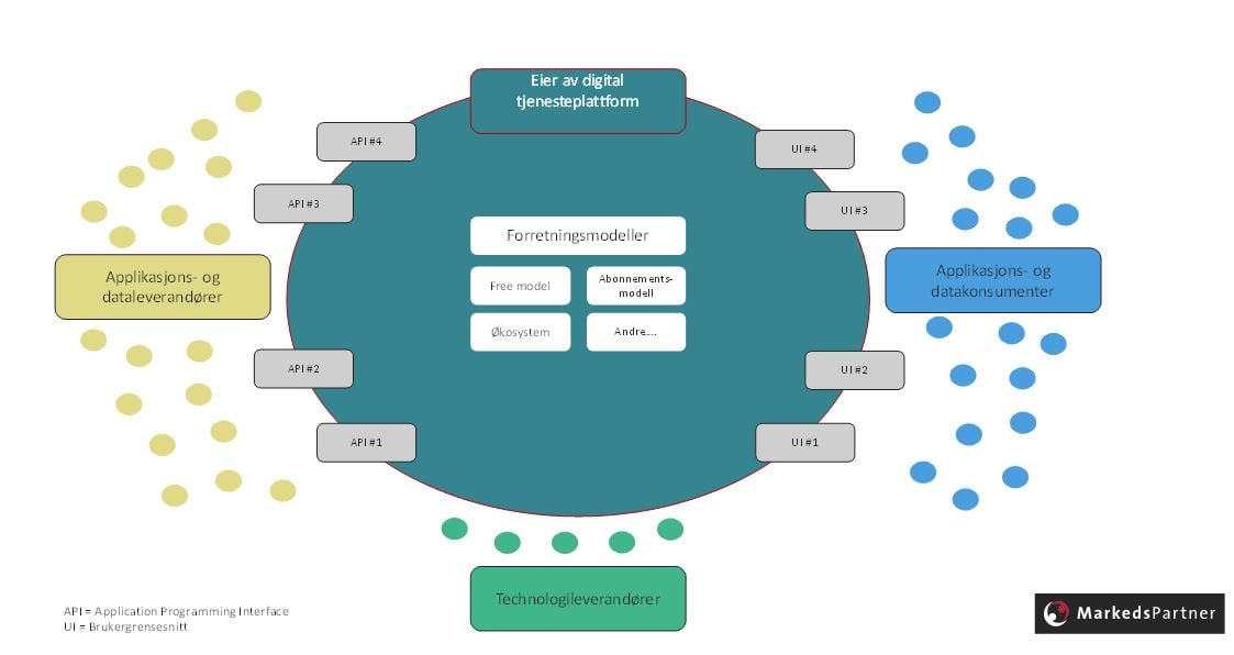 En_digital_plattform