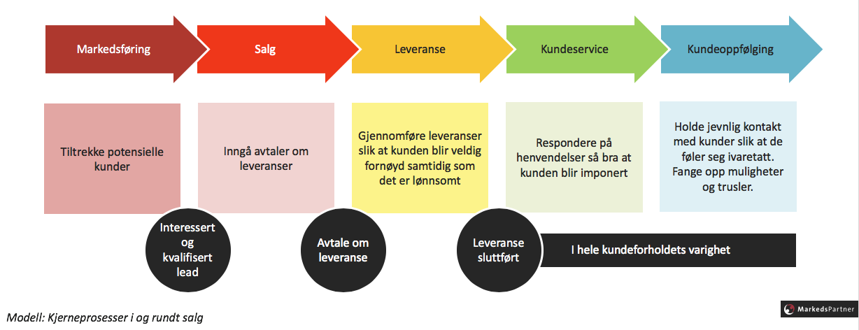 Kjerneprosesser_i_og_rundt_salg_MarkedsPartner