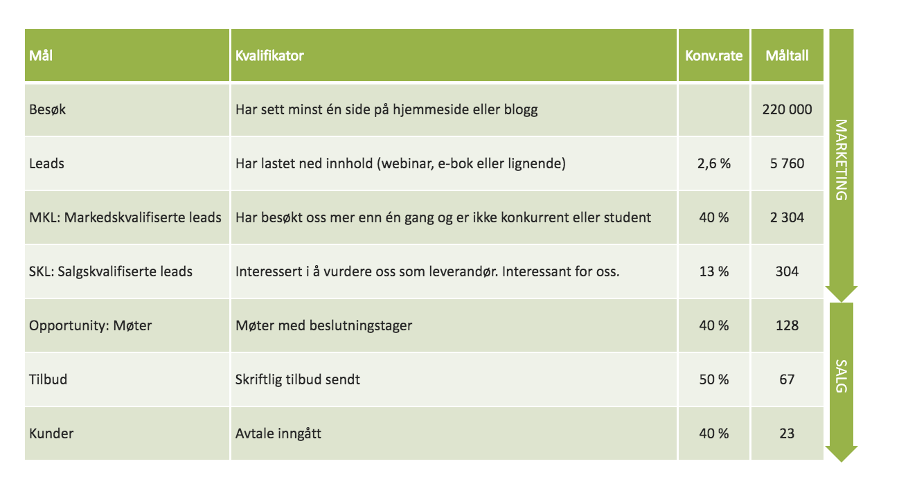 mål og kpi for markedsføring og salg
