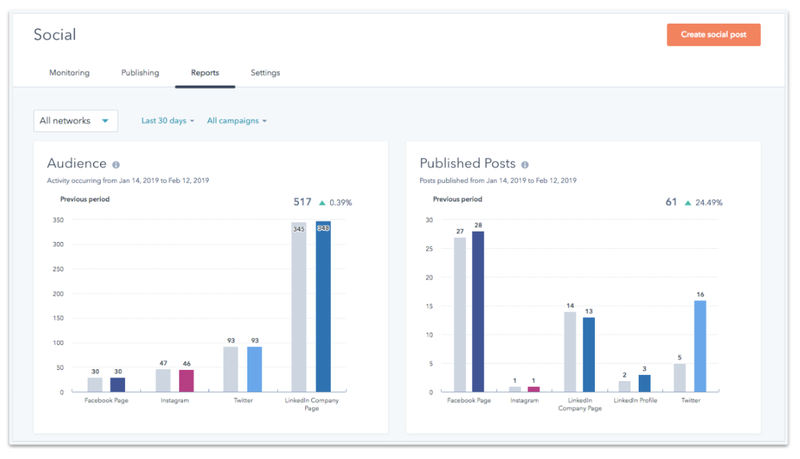 Rapportering sosiale medier HubSpot