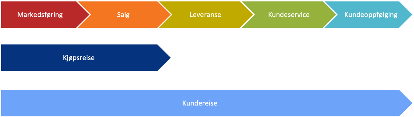 Kundereiser: Kundereisen spenner over hele livsløpet, også med eventuell oppfølging etter at bruk er avsluttet.