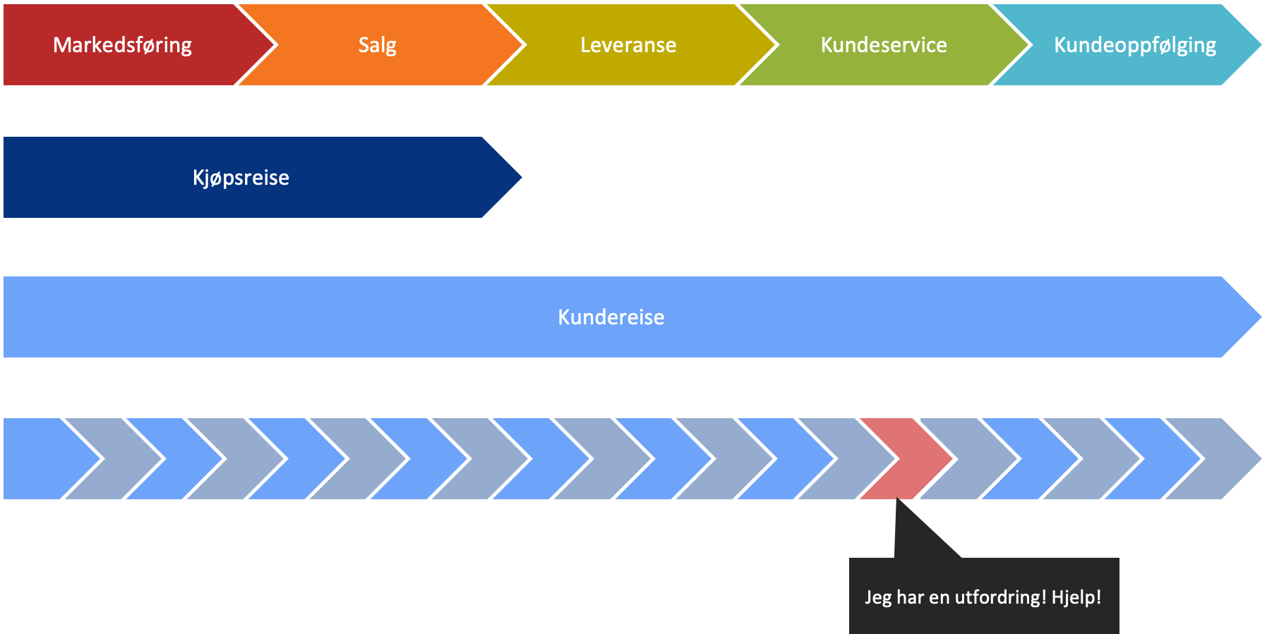 Kundereiser: Fra kundens perspektiv er møtet med din bedrift mange kortere møter i en helhetlig kundereise. For eksempel når noe går galt og kunden vil ha løst et problem.