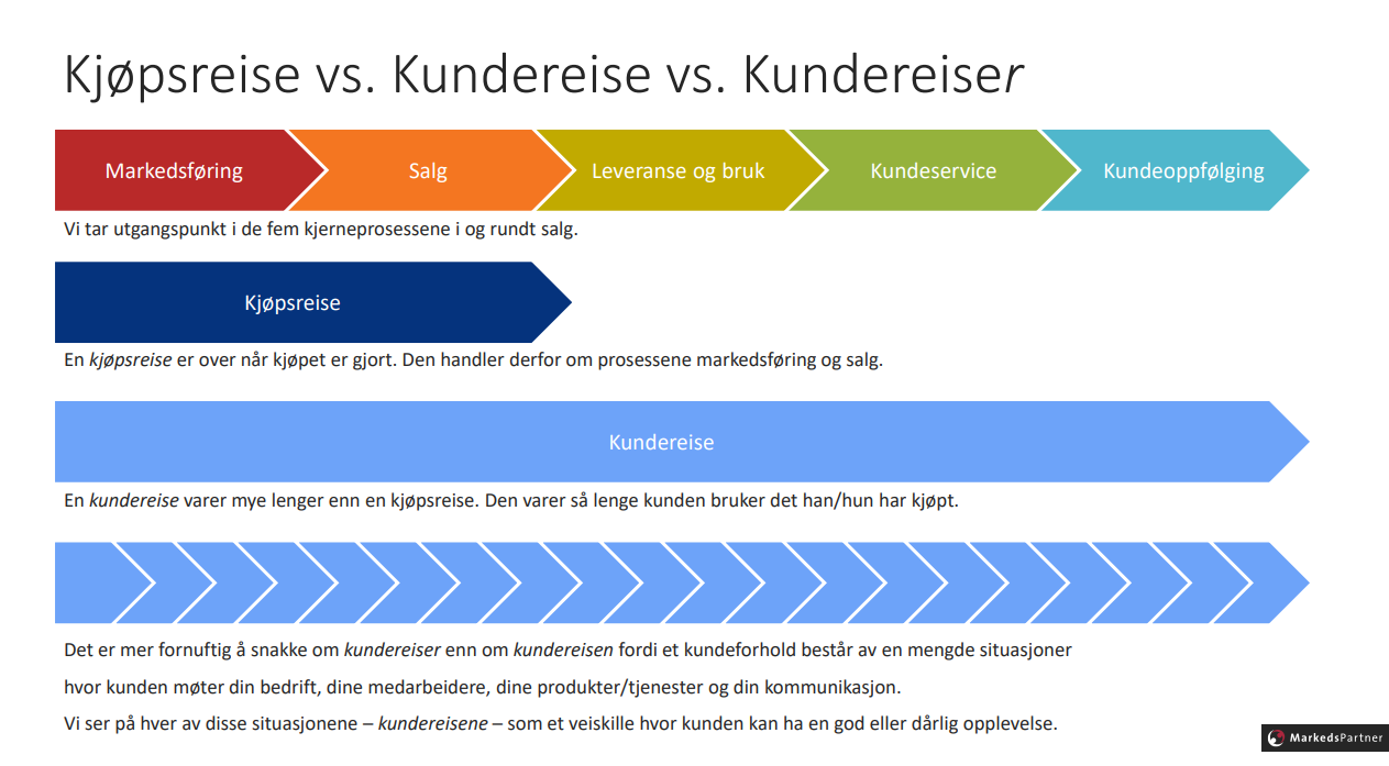 Kjøpsreise_vs_Kundereise_vs_Kundereiser
