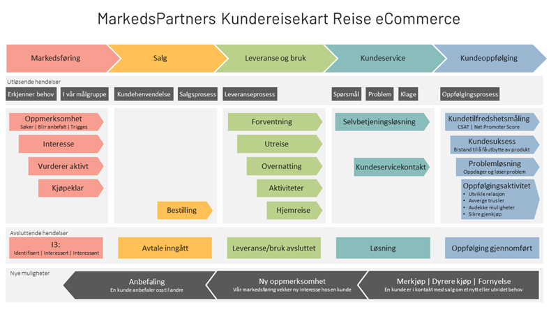 B2C_Digital_kundereise_mal_kundereisekart_MarkedsPartner
