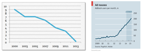 CTR_bannerannonser_vs_brukere_av_adblock.png
