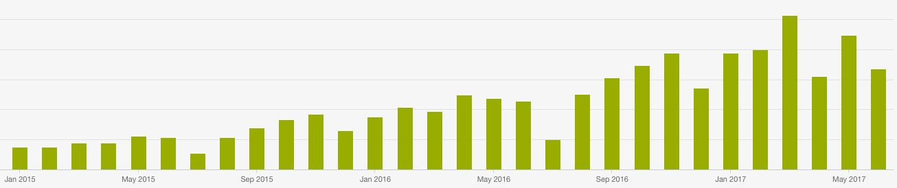 Inbound marketing gir kraftig vekst i trafikk-368238-edited.png