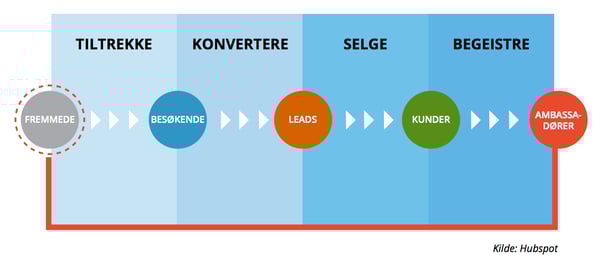 Inbound_marketing_metoden_-_MarkedsPartner
